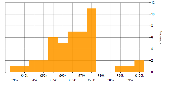 Salary histogram for SSCP in the UK