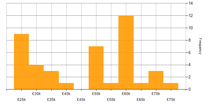 Salary histogram for SSH in the UK