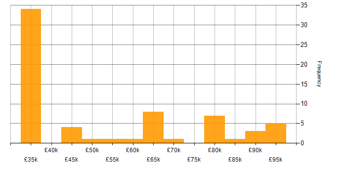 Salary histogram for Star Schema in the UK