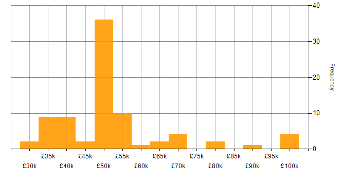 Salary histogram for Storage Engineer in the UK