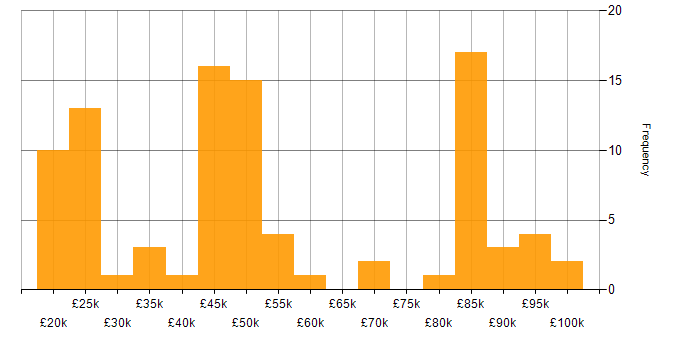 Salary histogram for Sun in the UK