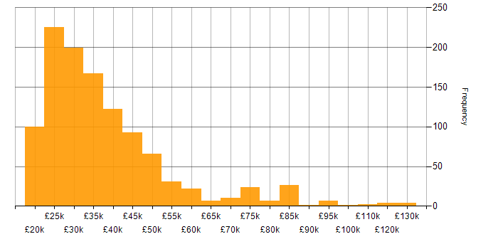 Salary histogram for Support Analyst in the UK