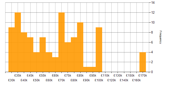 Salary histogram for Systems Analysis in the UK