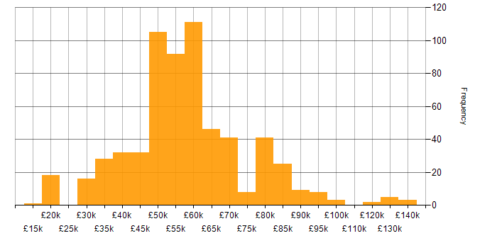 Salary histogram for Systems Engineering in the UK