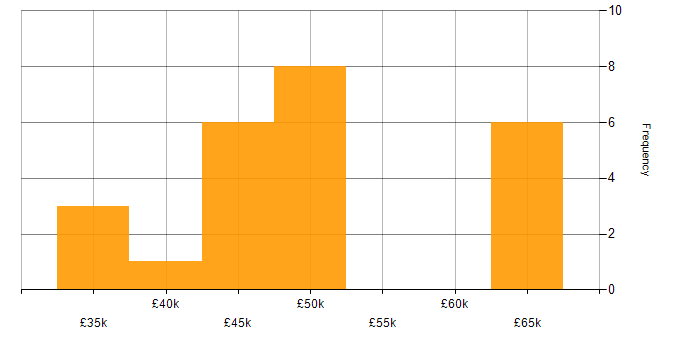 Salary histogram for T-SQL Developer in the UK