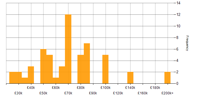Salary histogram for Taxonomies in the UK