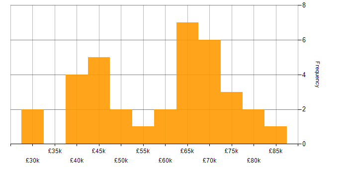 Salary histogram for Technical Delivery Manager in the UK