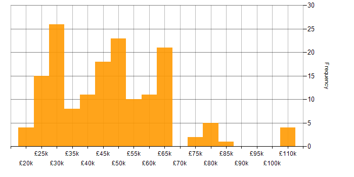 Salary histogram for Technical Specialist in the UK