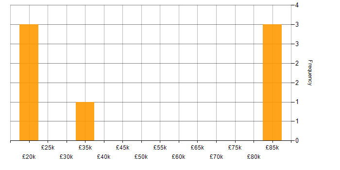 Salary histogram for Test Specialist in the UK