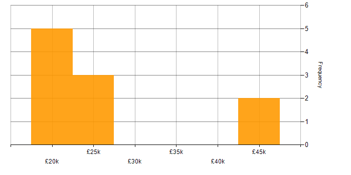 Salary histogram for Trainee Recruitment Consultant in the UK