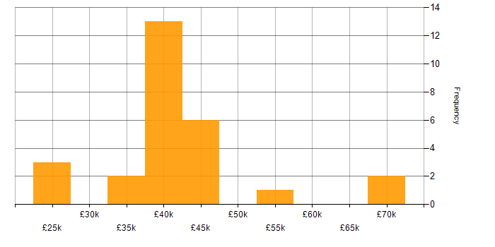 Salary histogram for Unit4 Business World in the UK