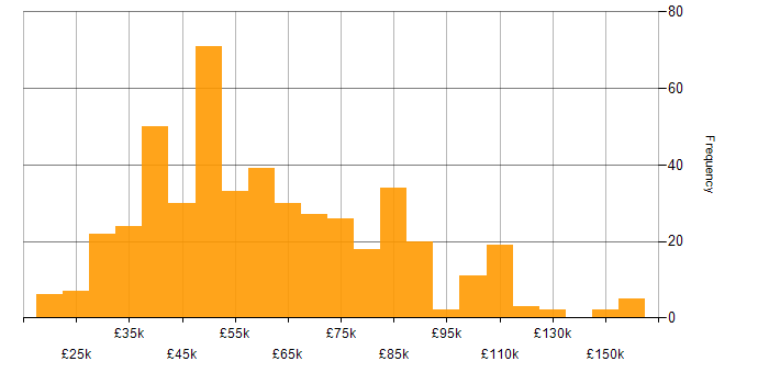 Salary histogram for Unix in the UK