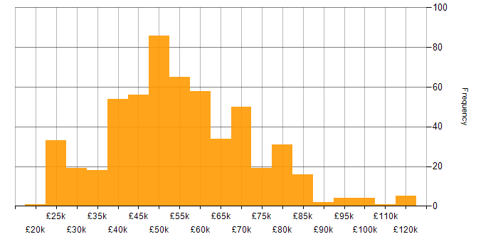 Salary histogram for User Acceptance Testing in the UK
