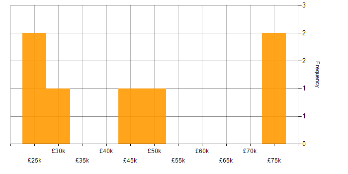 Salary histogram for Varnish in the UK
