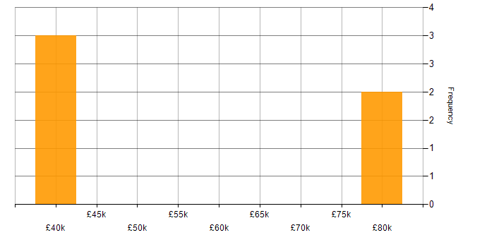Salary histogram for Virtualisation Consultant in the UK