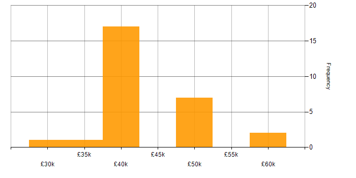 Salary histogram for Visualfiles in the UK