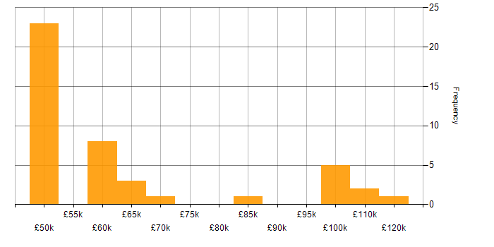 Salary histogram for Vulnerability Manager in the UK
