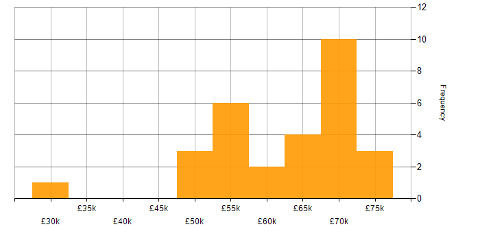 Salary histogram for VxRail in the UK