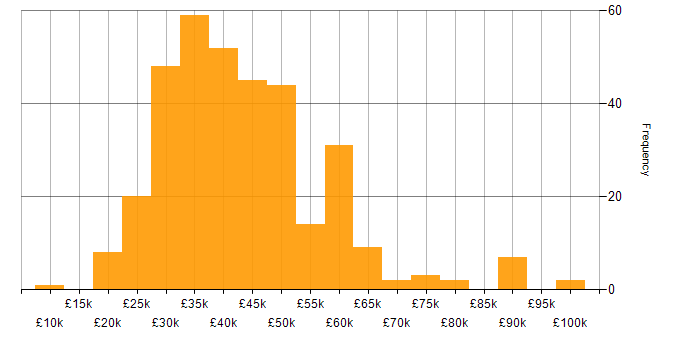 Salary histogram for Web Developer in the UK