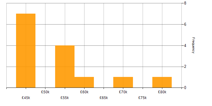 Salary histogram for Webhook in the UK