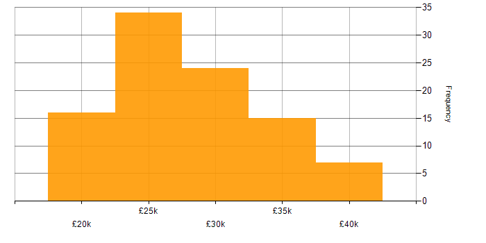 Salary histogram for Windows 8 in the UK