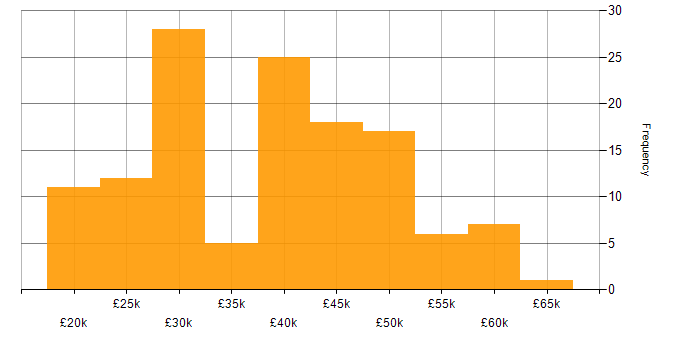 Salary histogram for Windows Server 2008 in the UK