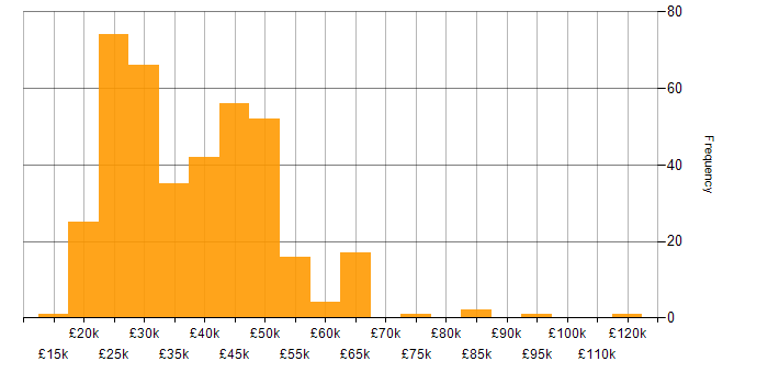 Salary histogram for Windows Server 2012 in the UK