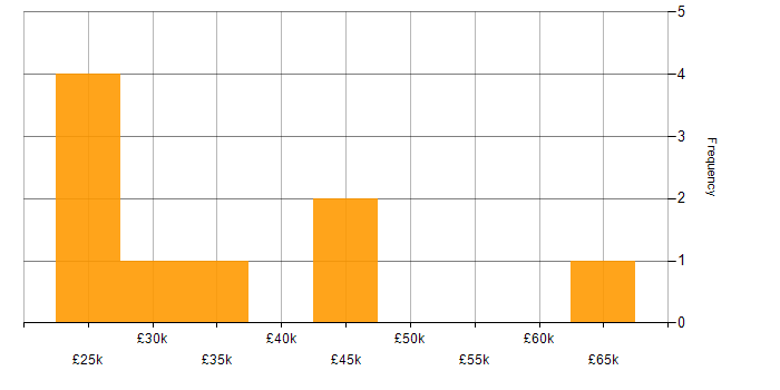 Salary histogram for Windows Support Analyst in the UK