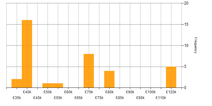 Salary histogram for Workflow Analysis in the UK