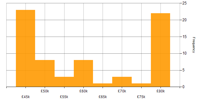 Salary histogram for Xilinx in the UK