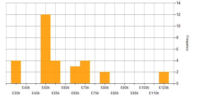 Salary histogram for XPath in the UK