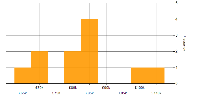Salary histogram for .NET Architect in the UK excluding London