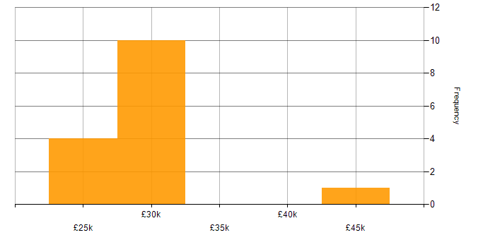 Salary histogram for 2nd Line Technical Support in the UK excluding London