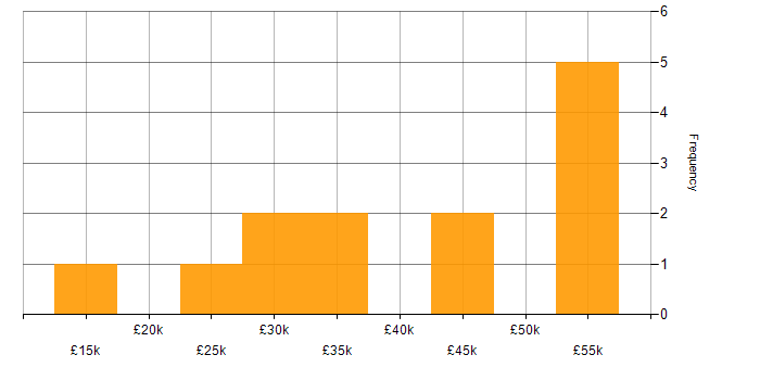 Salary histogram for 3D Printing in the UK excluding London