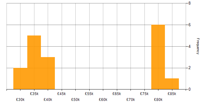 Salary histogram for 802.11 in the UK excluding London