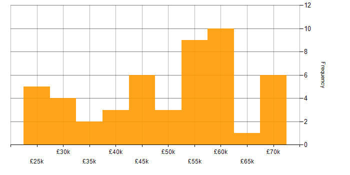 Salary histogram for ACCA in the UK excluding London