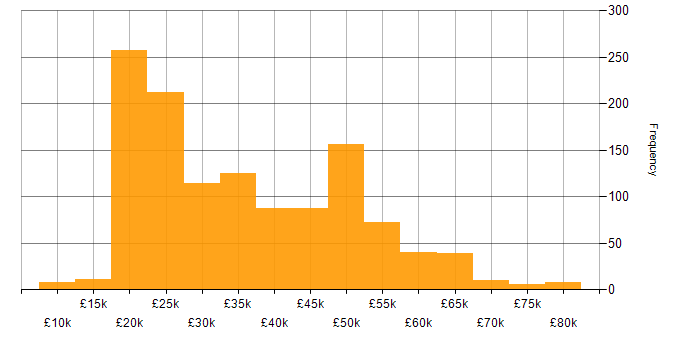Salary histogram for Administrator in the UK excluding London