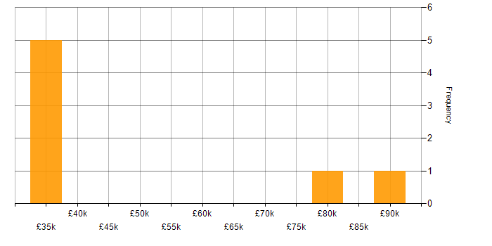 Salary histogram for Adobe Experience Manager in the UK excluding London
