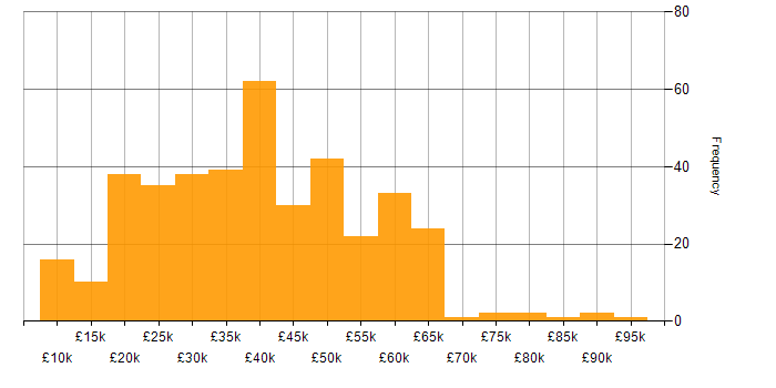 Salary histogram for Advertising in the UK excluding London