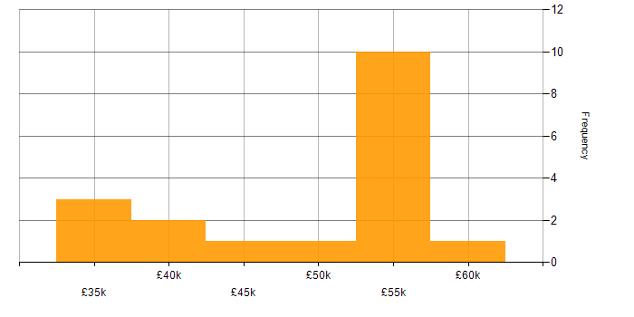 Salary histogram for Aeronautics in the UK excluding London