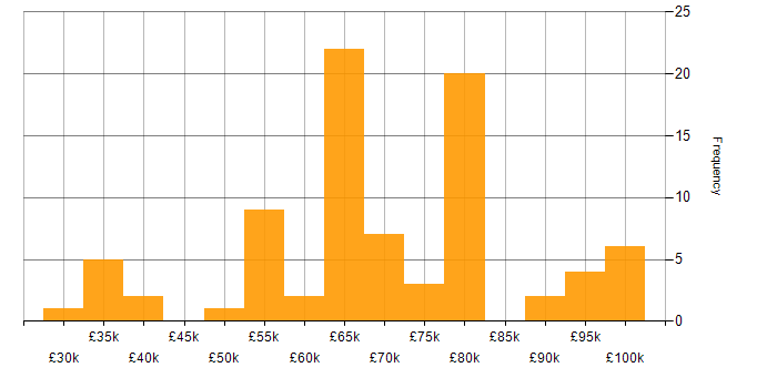 Salary histogram for Amazon ECS in the UK excluding London