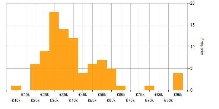 Salary histogram for Animation in the UK excluding London