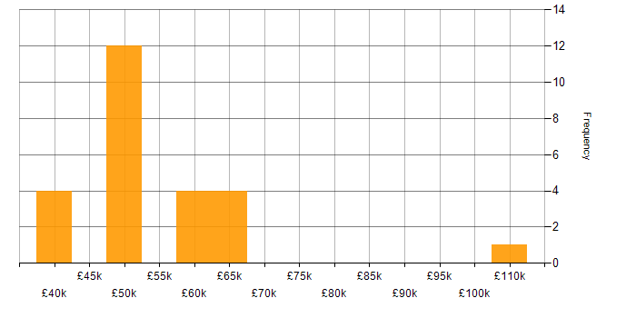 Salary histogram for Appian in the UK excluding London