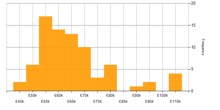 Salary histogram for ARM Templates in the UK excluding London
