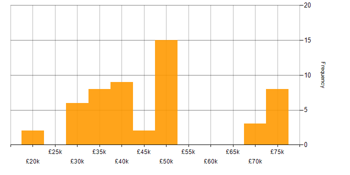 Salary histogram for ASP.NET Web Forms in the UK excluding London