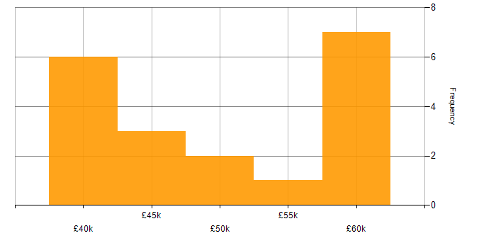Salary histogram for Attestation in the UK excluding London