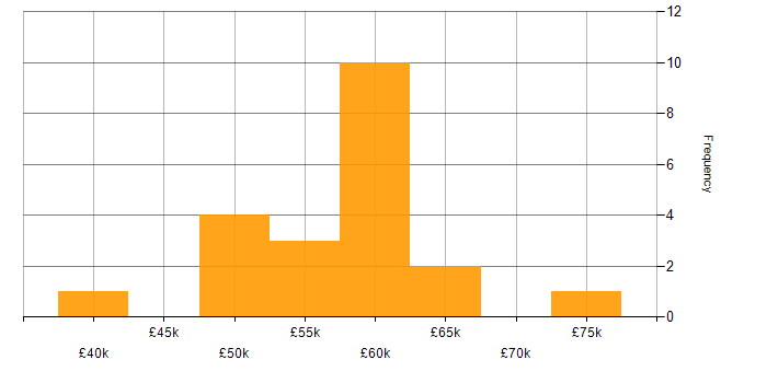 Salary histogram for Auto-Scaling in the UK excluding London