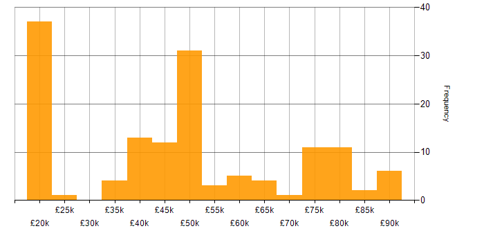 Salary histogram for Automation Engineer in the UK excluding London