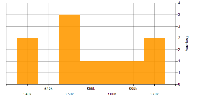 Salary histogram for AVEVA in the UK excluding London
