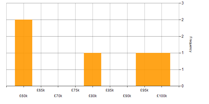 Salary histogram for Azure Data Architect in the UK excluding London
